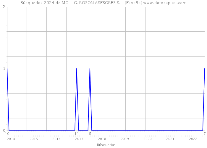 Búsquedas 2024 de MOLL G. ROSON ASESORES S.L. (España) 
