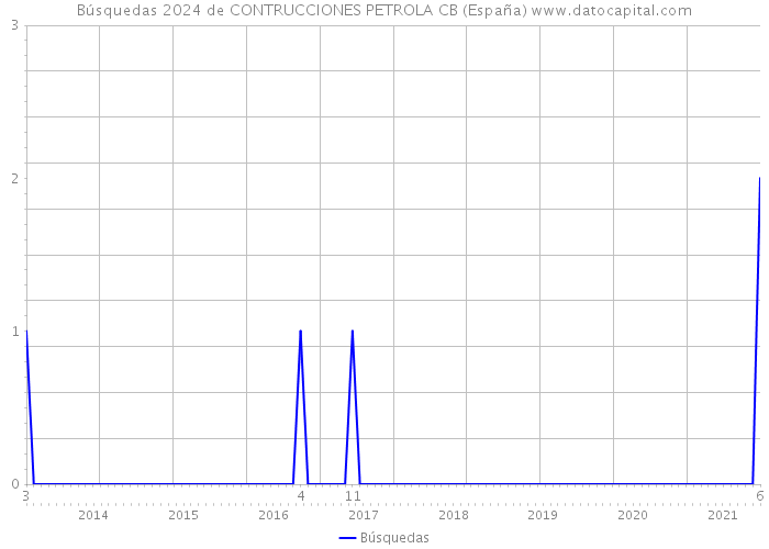 Búsquedas 2024 de CONTRUCCIONES PETROLA CB (España) 