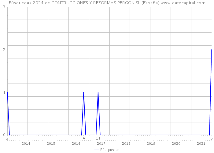 Búsquedas 2024 de CONTRUCCIONES Y REFORMAS PERGON SL (España) 