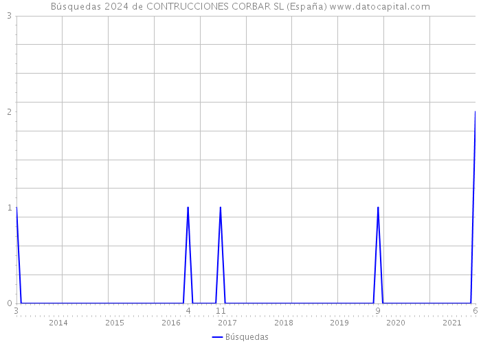 Búsquedas 2024 de CONTRUCCIONES CORBAR SL (España) 