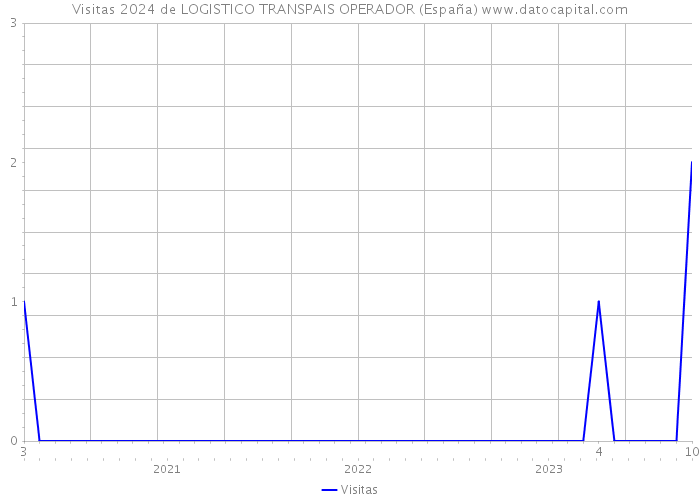 Visitas 2024 de LOGISTICO TRANSPAIS OPERADOR (España) 