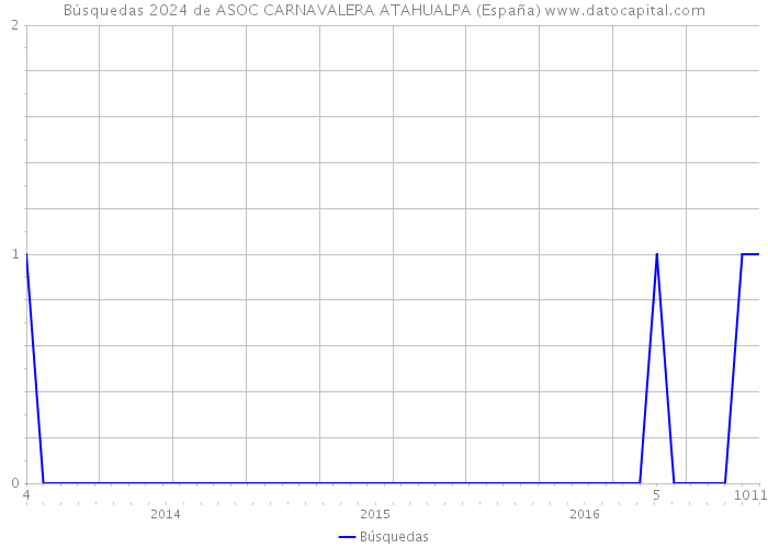 Búsquedas 2024 de ASOC CARNAVALERA ATAHUALPA (España) 