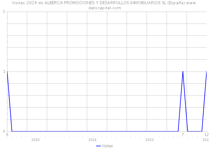 Visitas 2024 de ALBERCA PROMOCIONES Y DESARROLLOS INMOBILIARIOS SL (España) 