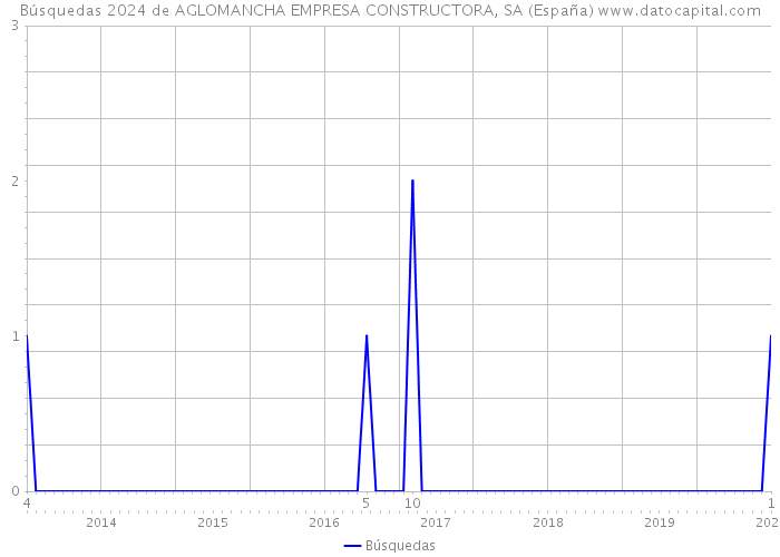 Búsquedas 2024 de AGLOMANCHA EMPRESA CONSTRUCTORA, SA (España) 