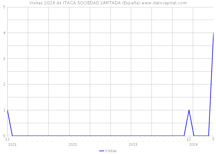 Visitas 2024 de ITACA SOCIEDAD LIMITADA (España) 
