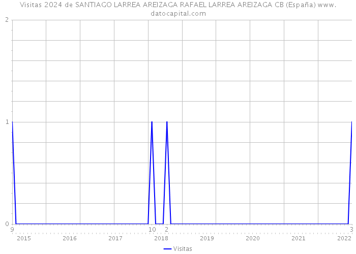 Visitas 2024 de SANTIAGO LARREA AREIZAGA RAFAEL LARREA AREIZAGA CB (España) 