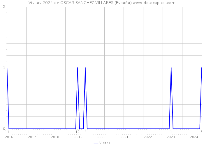 Visitas 2024 de OSCAR SANCHEZ VILLARES (España) 