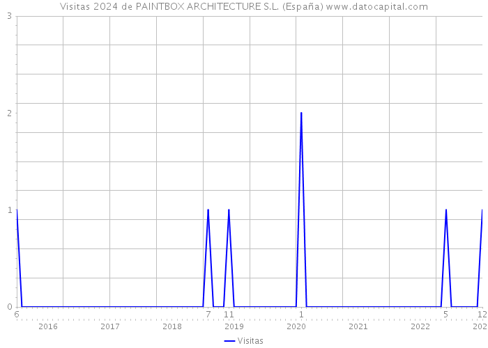 Visitas 2024 de PAINTBOX ARCHITECTURE S.L. (España) 