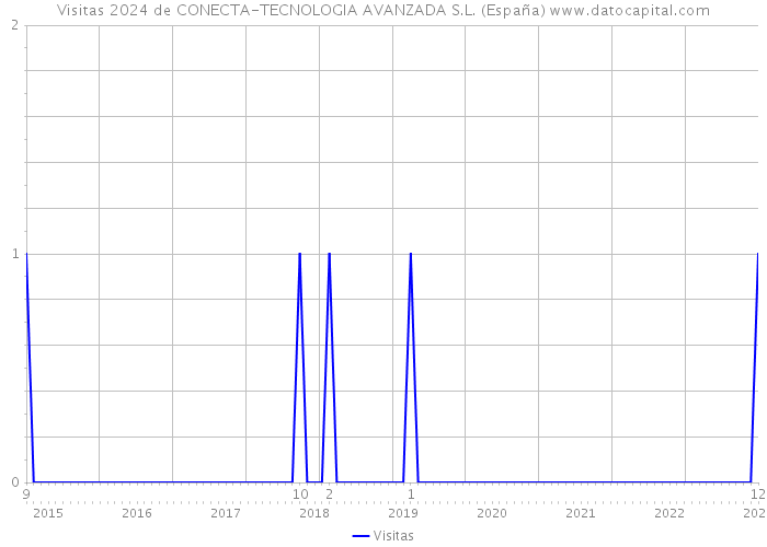 Visitas 2024 de CONECTA-TECNOLOGIA AVANZADA S.L. (España) 
