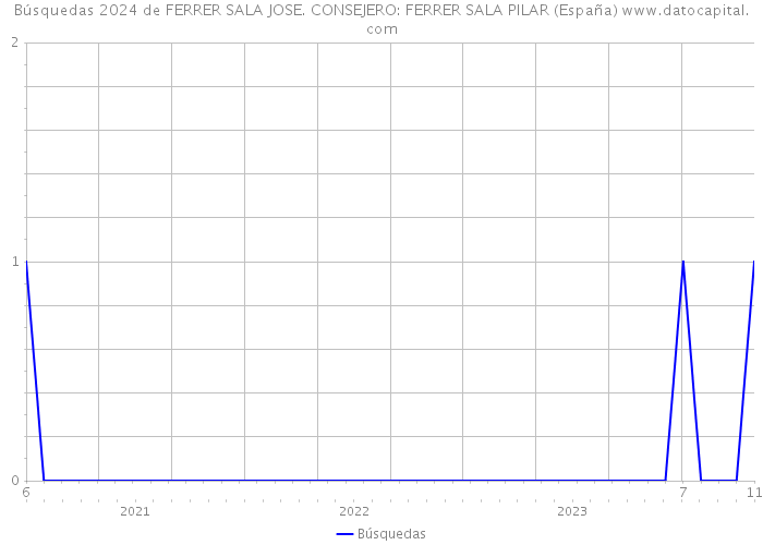 Búsquedas 2024 de FERRER SALA JOSE. CONSEJERO: FERRER SALA PILAR (España) 