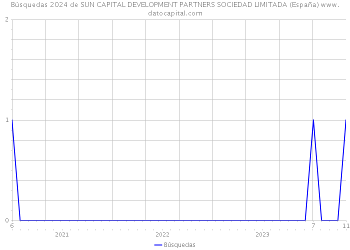 Búsquedas 2024 de SUN CAPITAL DEVELOPMENT PARTNERS SOCIEDAD LIMITADA (España) 