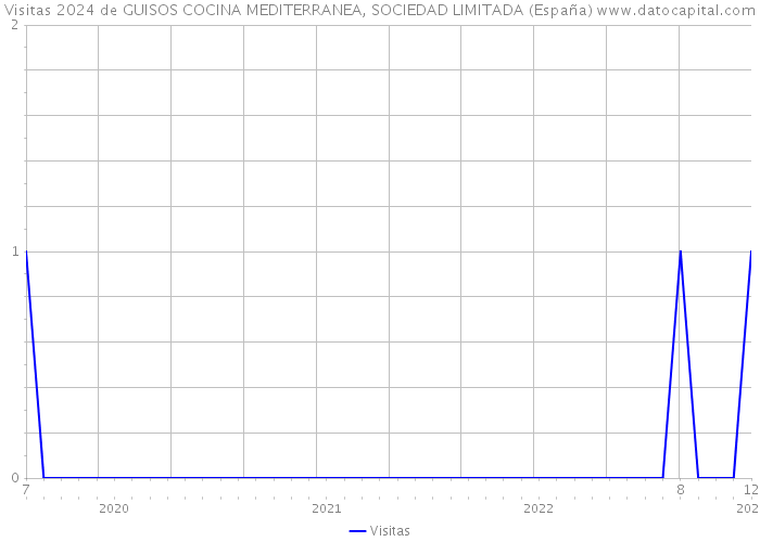 Visitas 2024 de GUISOS COCINA MEDITERRANEA, SOCIEDAD LIMITADA (España) 