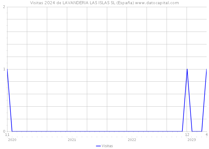 Visitas 2024 de LAVANDERIA LAS ISLAS SL (España) 