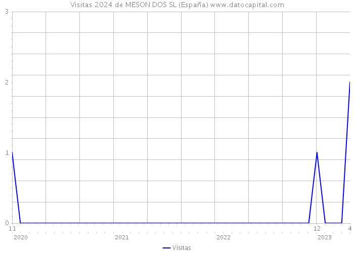 Visitas 2024 de MESON DOS SL (España) 