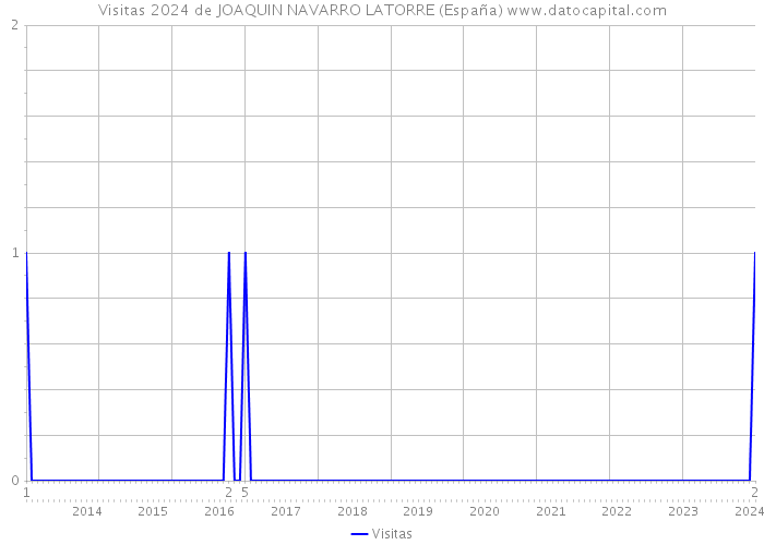 Visitas 2024 de JOAQUIN NAVARRO LATORRE (España) 