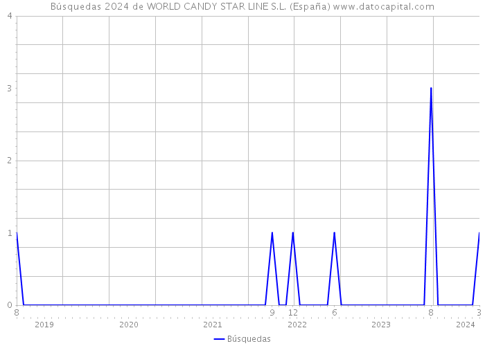Búsquedas 2024 de WORLD CANDY STAR LINE S.L. (España) 