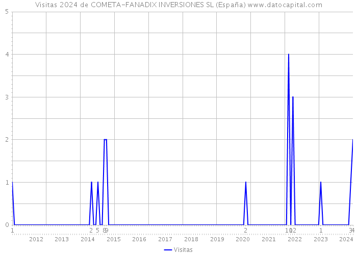 Visitas 2024 de COMETA-FANADIX INVERSIONES SL (España) 