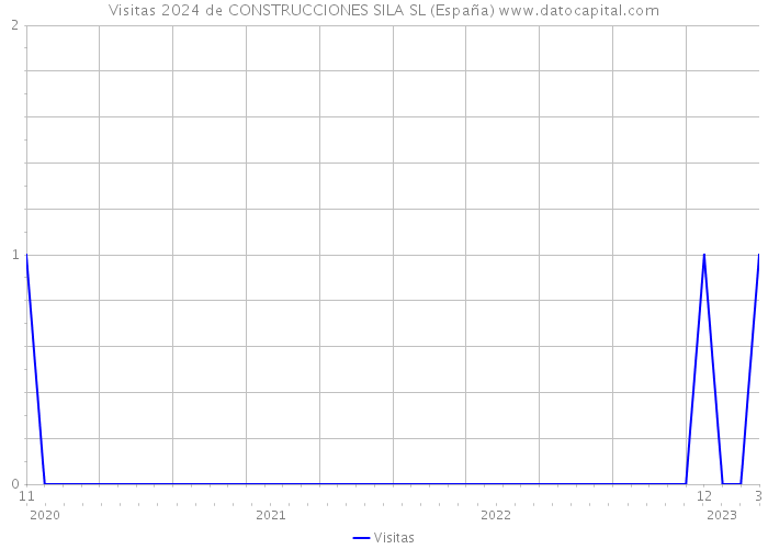 Visitas 2024 de CONSTRUCCIONES SILA SL (España) 