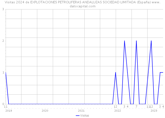 Visitas 2024 de EXPLOTACIONES PETROLIFERAS ANDALUZAS SOCIEDAD LIMITADA (España) 
