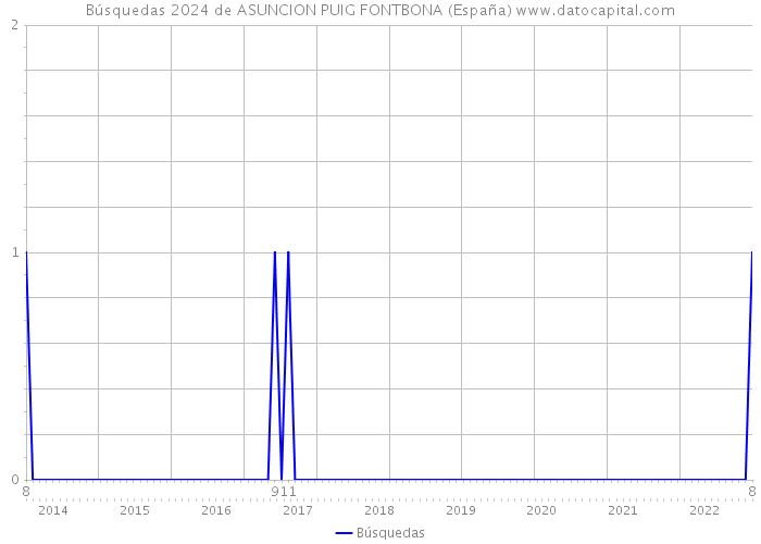 Búsquedas 2024 de ASUNCION PUIG FONTBONA (España) 