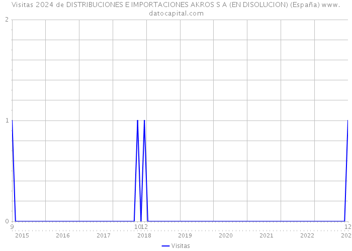 Visitas 2024 de DISTRIBUCIONES E IMPORTACIONES AKROS S A (EN DISOLUCION) (España) 