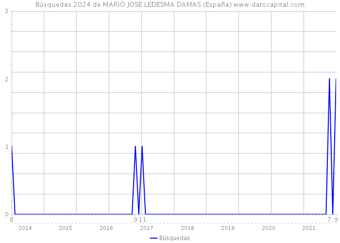 Búsquedas 2024 de MARIO JOSE LEDESMA DAMAS (España) 