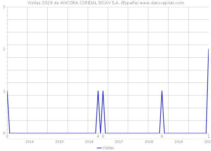 Visitas 2024 de ANCORA CONDAL SICAV S.A. (España) 