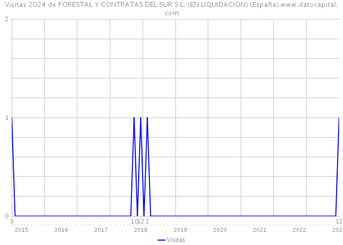 Visitas 2024 de FORESTAL Y CONTRATAS DEL SUR S.L. (EN LIQUIDACION) (España) 
