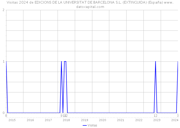 Visitas 2024 de EDICIONS DE LA UNIVERSITAT DE BARCELONA S.L. (EXTINGUIDA) (España) 