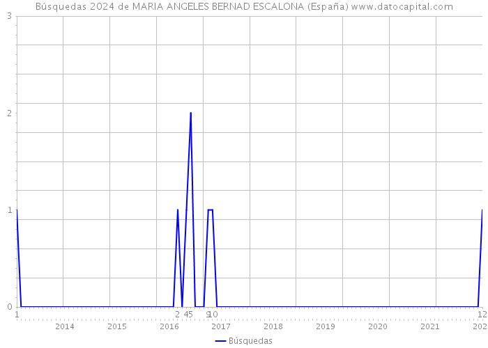 Búsquedas 2024 de MARIA ANGELES BERNAD ESCALONA (España) 