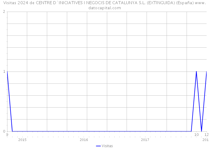Visitas 2024 de CENTRE D`INICIATIVES I NEGOCIS DE CATALUNYA S.L. (EXTINGUIDA) (España) 