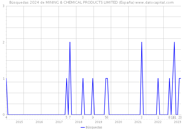 Búsquedas 2024 de MINING & CHEMICAL PRODUCTS LIMITED (España) 