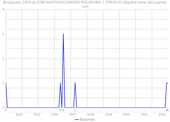 Búsquedas 2024 de JOSE SANTOS ROCAMORA ROCAMORA Y OTROS SC (España) 
