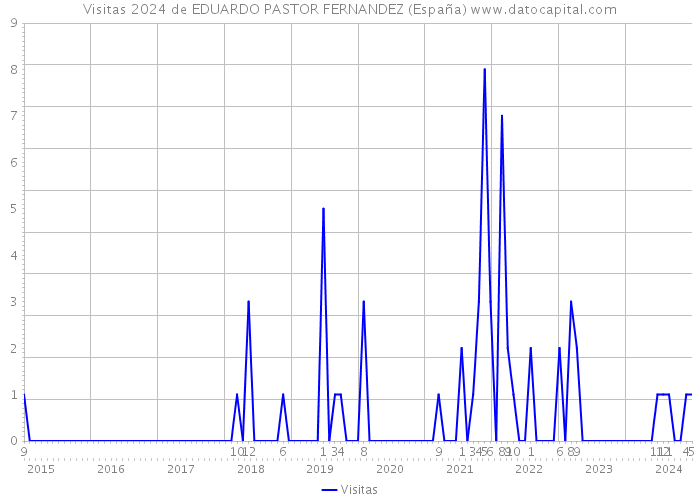 Visitas 2024 de EDUARDO PASTOR FERNANDEZ (España) 