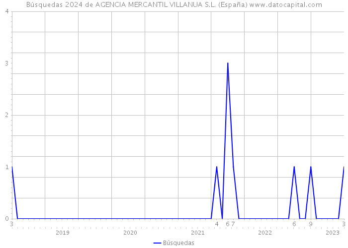 Búsquedas 2024 de AGENCIA MERCANTIL VILLANUA S.L. (España) 