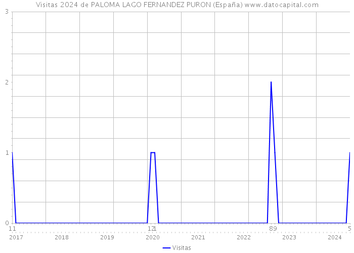 Visitas 2024 de PALOMA LAGO FERNANDEZ PURON (España) 