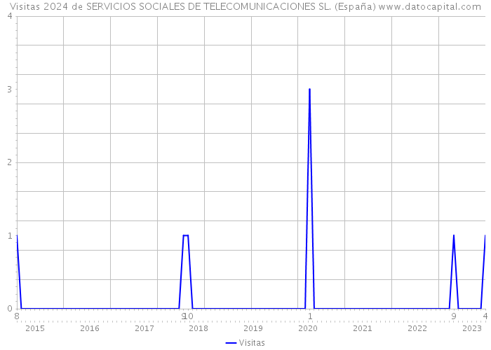 Visitas 2024 de SERVICIOS SOCIALES DE TELECOMUNICACIONES SL. (España) 