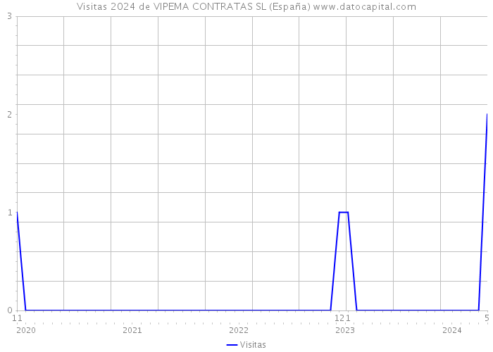 Visitas 2024 de VIPEMA CONTRATAS SL (España) 