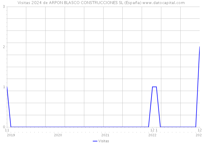 Visitas 2024 de ARPON BLASCO CONSTRUCCIONES SL (España) 