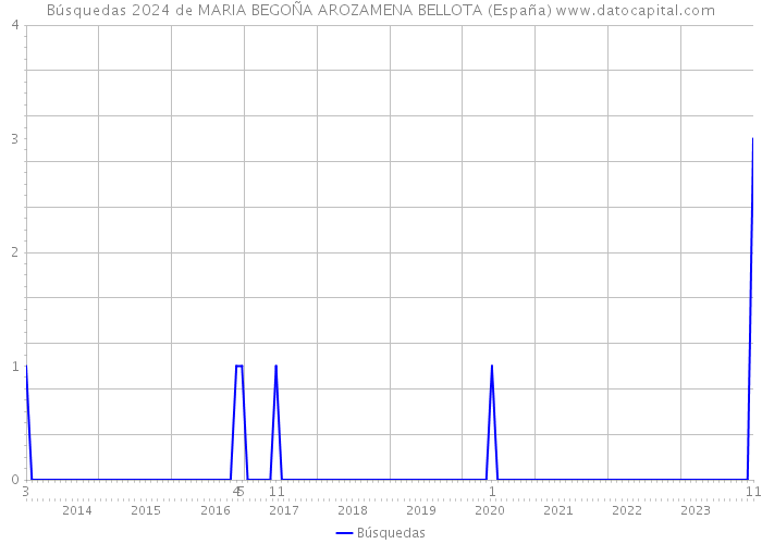 Búsquedas 2024 de MARIA BEGOÑA AROZAMENA BELLOTA (España) 