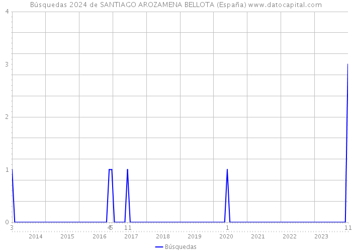 Búsquedas 2024 de SANTIAGO AROZAMENA BELLOTA (España) 
