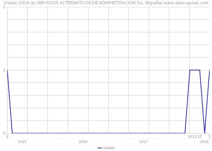 Visitas 2024 de SERVICIOS ALTERNATIVOS DE ADMINISTRACION S.L. (España) 