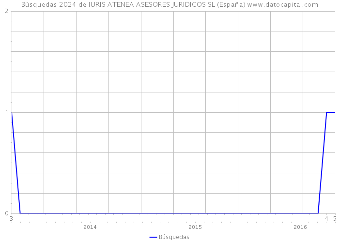 Búsquedas 2024 de IURIS ATENEA ASESORES JURIDICOS SL (España) 