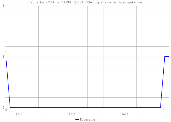 Búsquedas 2024 de MARIA CLOSA RIBA (España) 