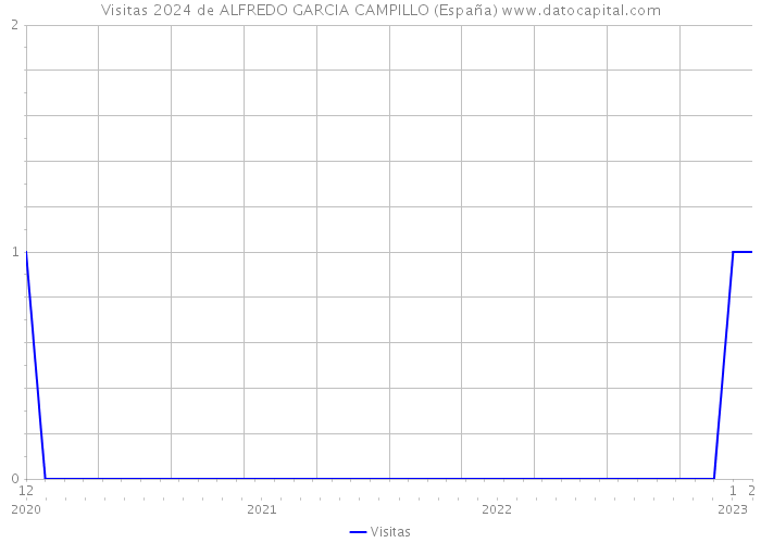 Visitas 2024 de ALFREDO GARCIA CAMPILLO (España) 