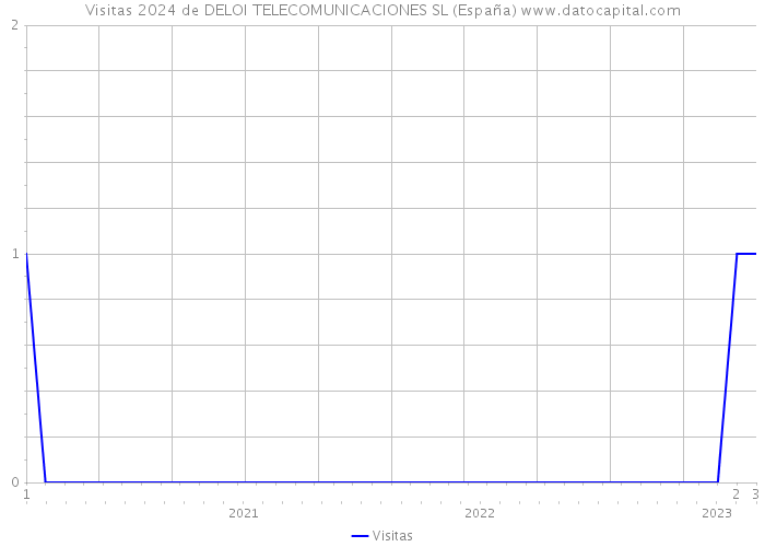 Visitas 2024 de DELOI TELECOMUNICACIONES SL (España) 