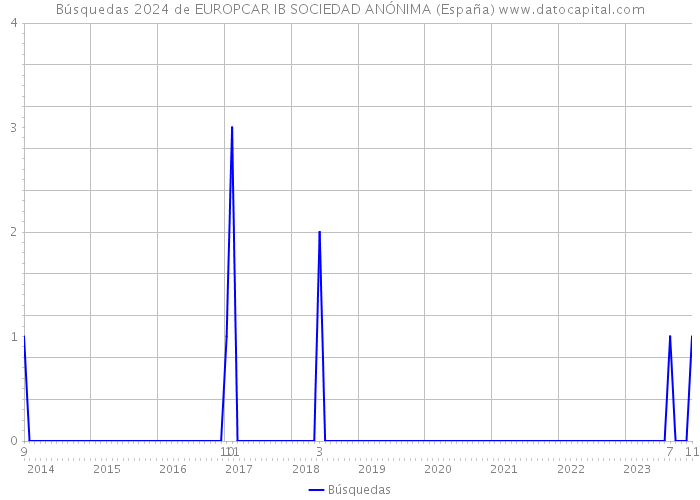 Búsquedas 2024 de EUROPCAR IB SOCIEDAD ANÓNIMA (España) 