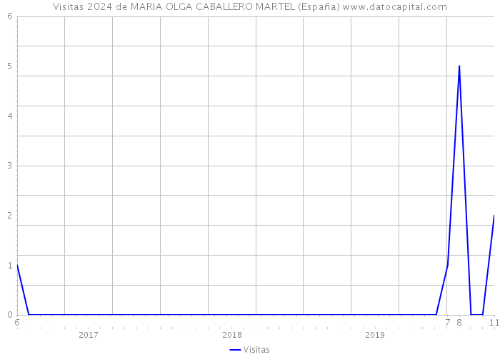 Visitas 2024 de MARIA OLGA CABALLERO MARTEL (España) 
