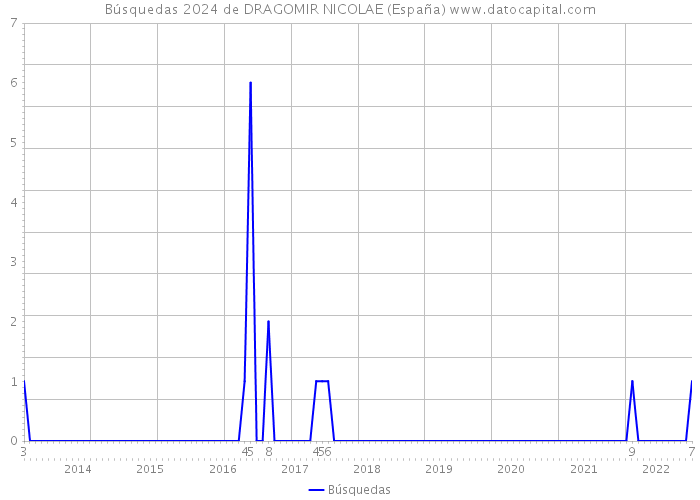 Búsquedas 2024 de DRAGOMIR NICOLAE (España) 