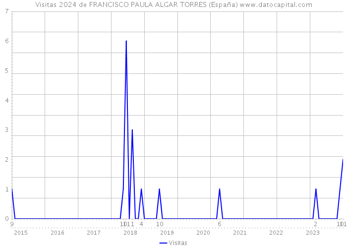 Visitas 2024 de FRANCISCO PAULA ALGAR TORRES (España) 